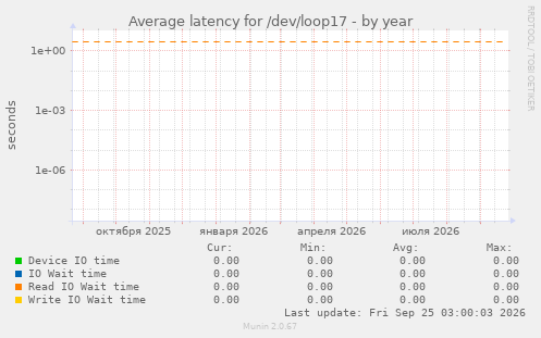 Average latency for /dev/loop17