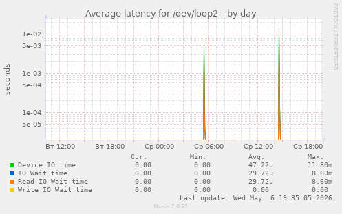 Average latency for /dev/loop2