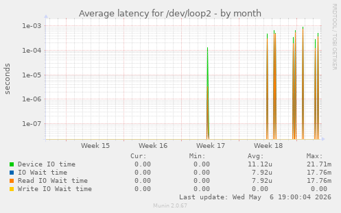Average latency for /dev/loop2