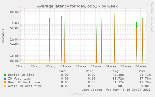 Average latency for /dev/loop2