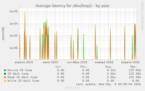 Average latency for /dev/loop2