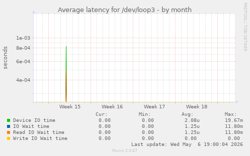 Average latency for /dev/loop3
