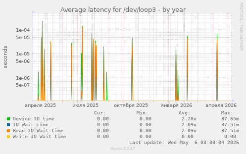 Average latency for /dev/loop3