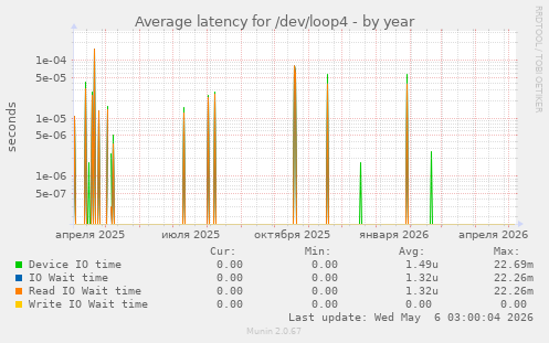 Average latency for /dev/loop4