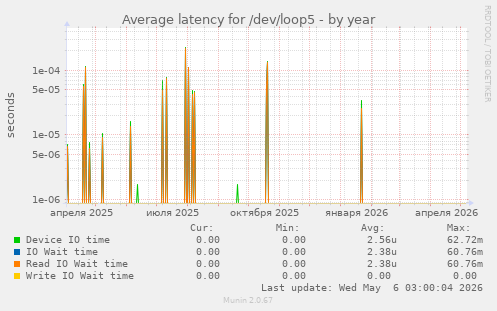 Average latency for /dev/loop5