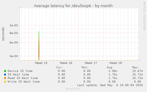 Average latency for /dev/loop6