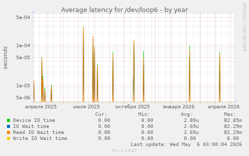 Average latency for /dev/loop6