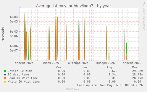 Average latency for /dev/loop7
