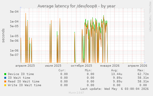 Average latency for /dev/loop8