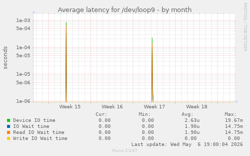 Average latency for /dev/loop9