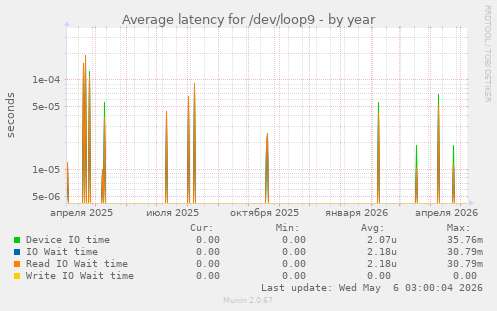 Average latency for /dev/loop9