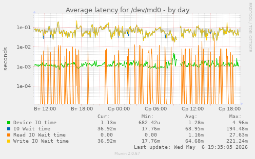Average latency for /dev/md0