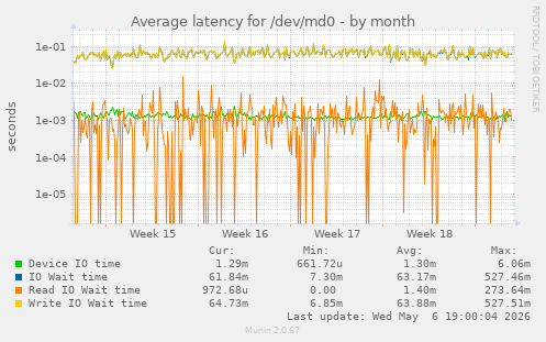 Average latency for /dev/md0