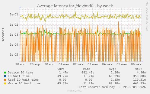 Average latency for /dev/md0