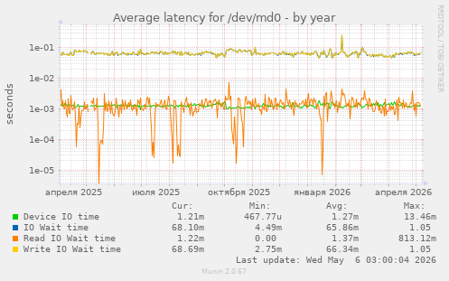 Average latency for /dev/md0