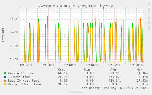Average latency for /dev/md2