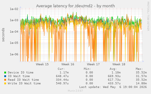 Average latency for /dev/md2