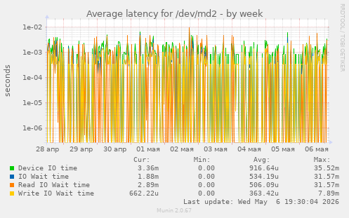 Average latency for /dev/md2
