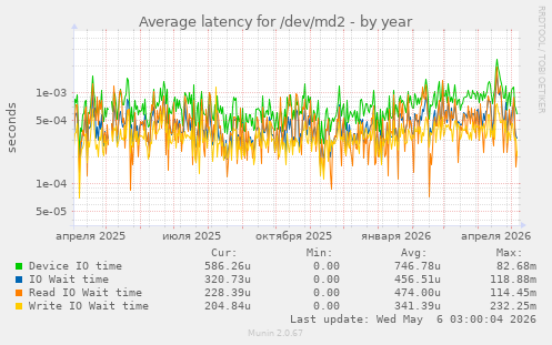Average latency for /dev/md2