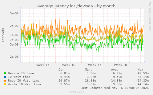 Average latency for /dev/sda