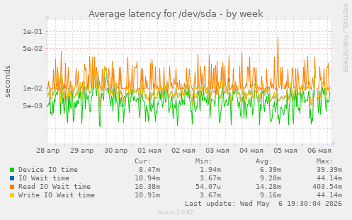 Average latency for /dev/sda
