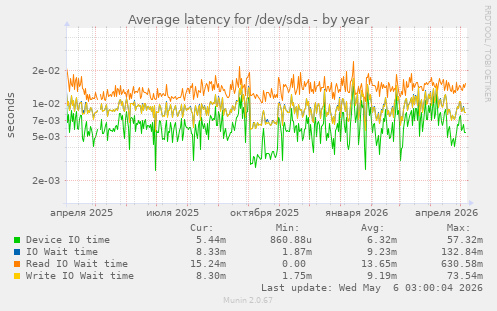 Average latency for /dev/sda