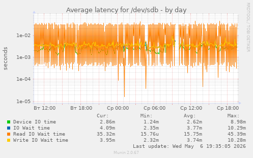 Average latency for /dev/sdb