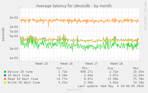 Average latency for /dev/sdb