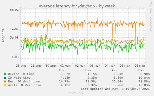 Average latency for /dev/sdb