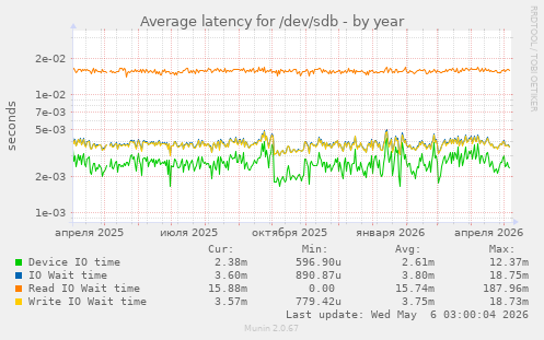 Average latency for /dev/sdb