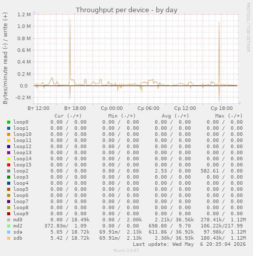 Throughput per device