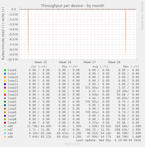 Throughput per device