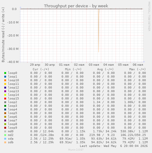 Throughput per device