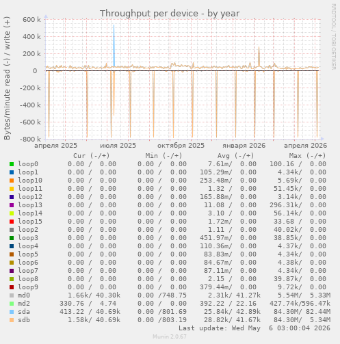 Throughput per device