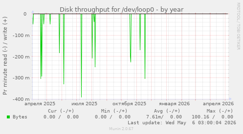 Disk throughput for /dev/loop0