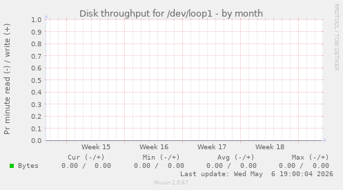 Disk throughput for /dev/loop1