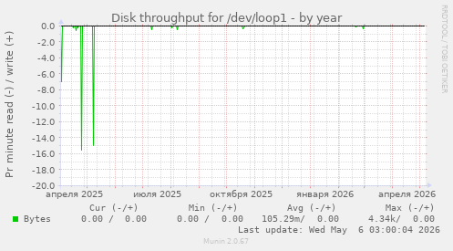 Disk throughput for /dev/loop1