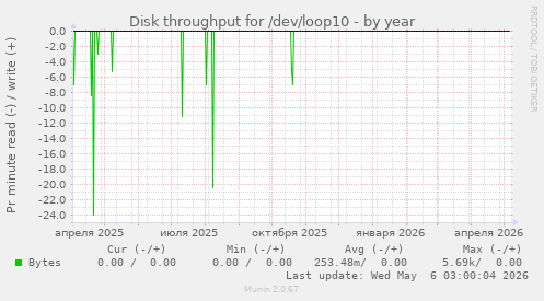 Disk throughput for /dev/loop10