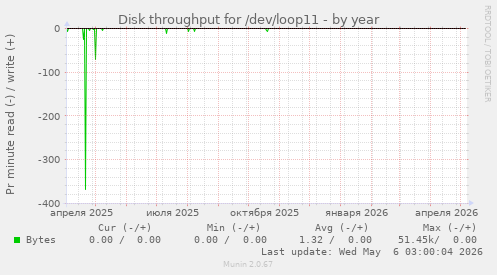 Disk throughput for /dev/loop11