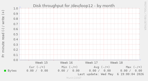 Disk throughput for /dev/loop12