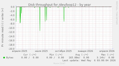 Disk throughput for /dev/loop12
