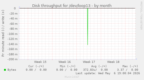 Disk throughput for /dev/loop13