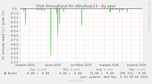 Disk throughput for /dev/loop13