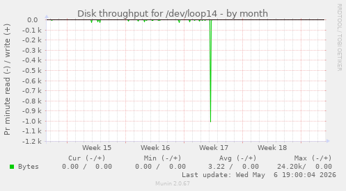 Disk throughput for /dev/loop14