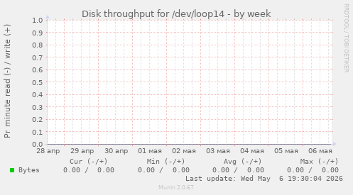 Disk throughput for /dev/loop14