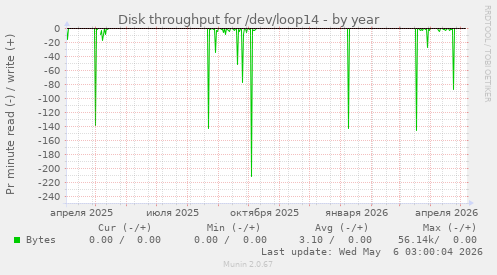 Disk throughput for /dev/loop14