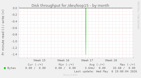 Disk throughput for /dev/loop15