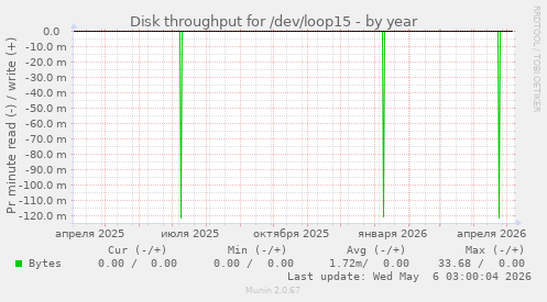 Disk throughput for /dev/loop15