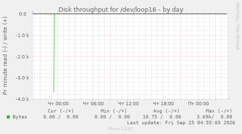Disk throughput for /dev/loop16