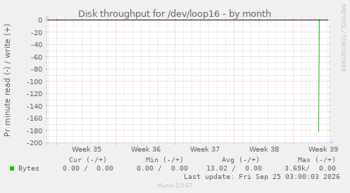Disk throughput for /dev/loop16